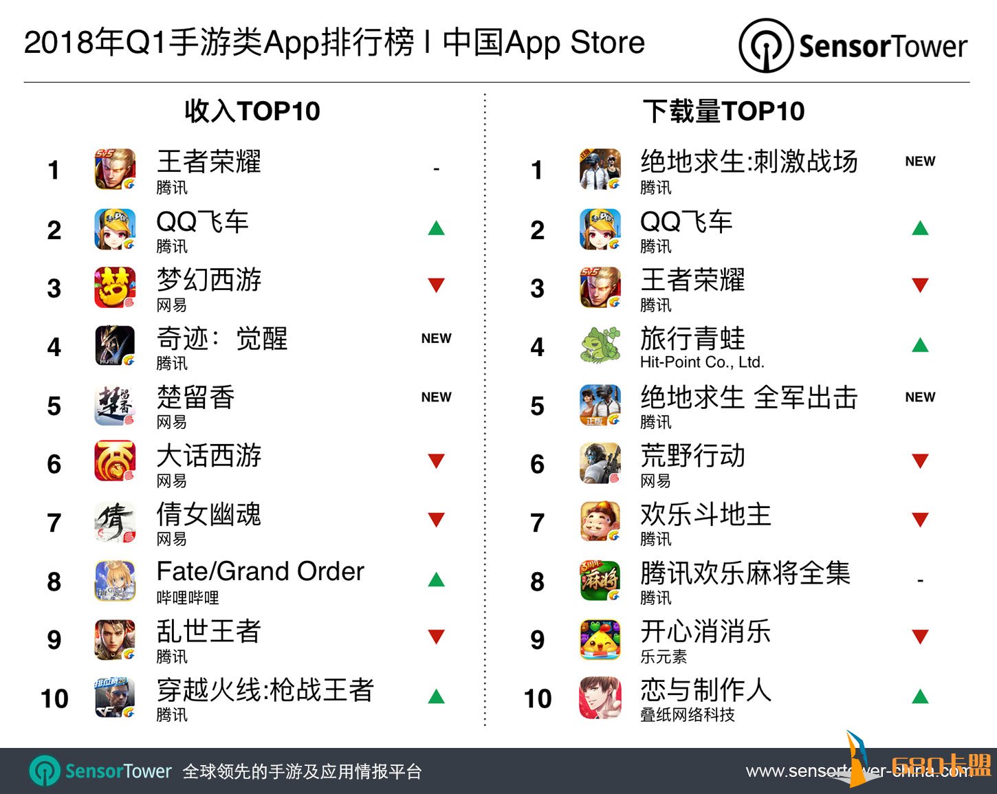 2018年第一季度中国AppStore数据分析和平精英辅助卡盟：《绝地求生:和平精英》引领下载量榜单