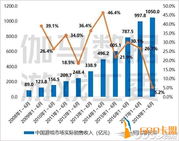 中国第一位置不保：上半绝地求生辅助卡盟年美国游戏市场收入1330亿元