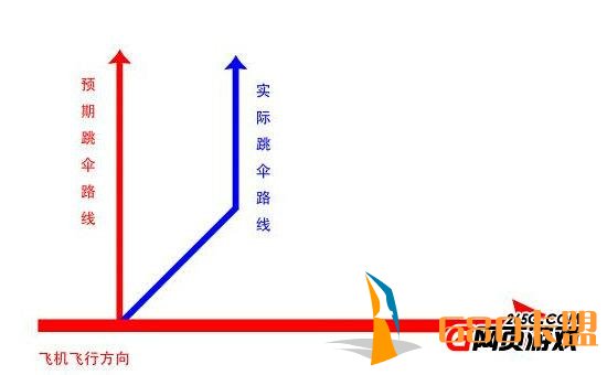 跳伞攻略