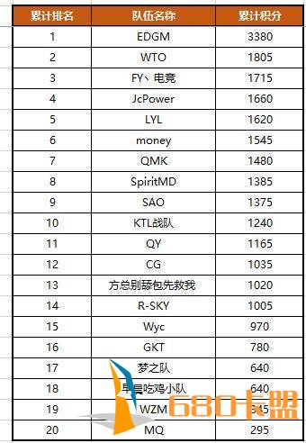 斗鱼和平精英千人公开赛B组战罢 EDGM高居榜首