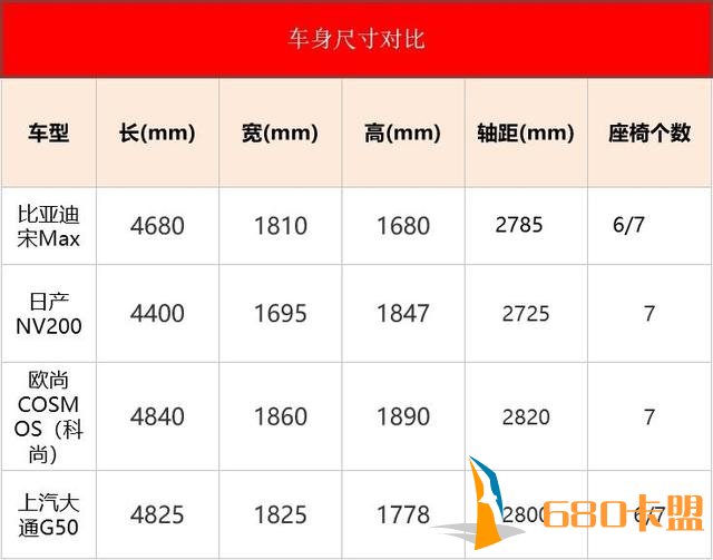 10万以下的内饰豪华MPV，上汽大通G50这是想革谁的命