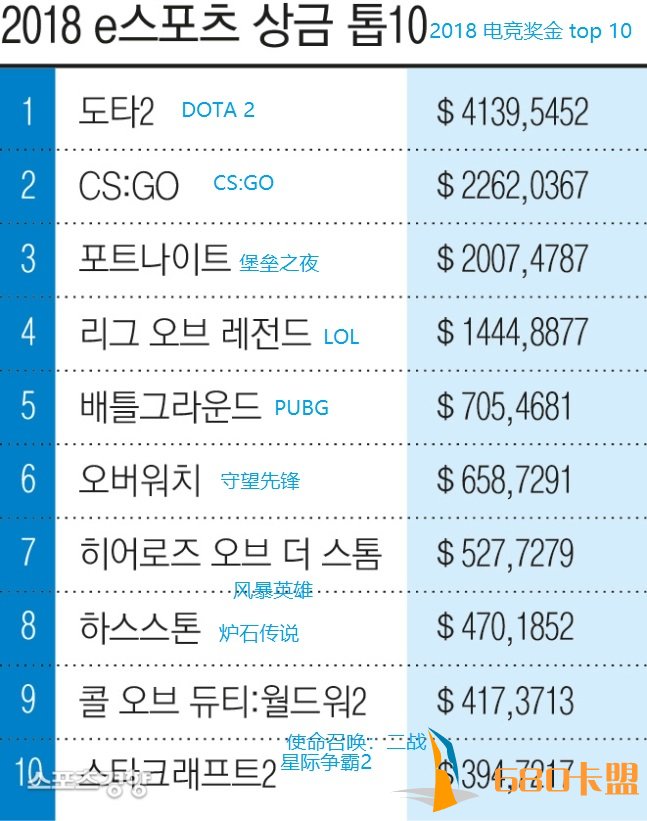 2018年全球电竞比赛奖金超10亿人民币：绝地求生排名第五