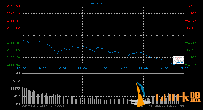 上证报讯 2月15日早盘，沪指持续低位震荡，盘中一度失守2700点，创业板指围绕平盘线宽幅震荡。截至11：30，上证指数报2702.83点，下跌16.87点，下跌0.62%，成交额972.88亿；深证成指报8196.59点，下跌23.37点，下跌0.28%，成交额1445.98亿，两市合计成交额2418.85亿；创业板指报1368.86点，上涨6.92点，上涨0.51%，成交额396.13亿。