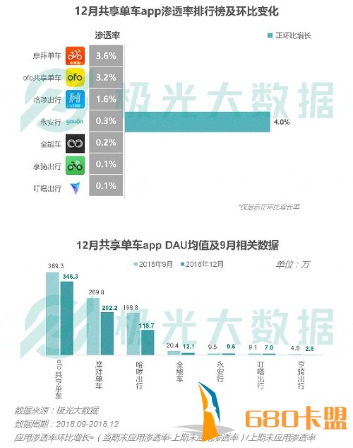 梦幻辅助卡盟数据：抖音增长趋势延续 王者荣耀渗透率下降