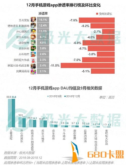 梦幻辅助卡盟数据：抖音增长趋势延续 王者荣耀渗透率下降