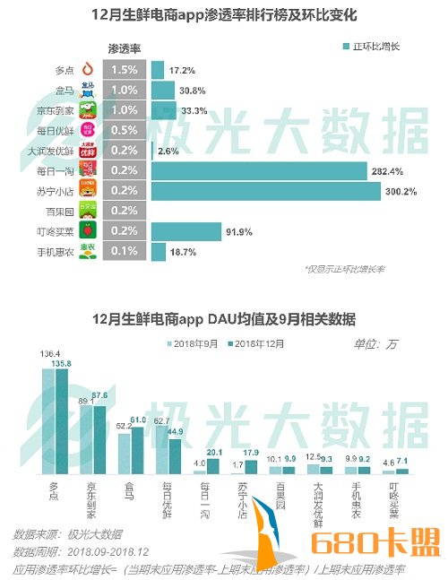 梦幻辅助卡盟数据：抖音增长趋势延续 王者荣耀渗透率下降