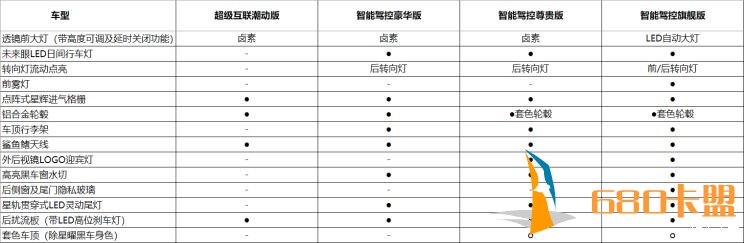 宝骏RS-5配置信息曝光 四款车型供选择